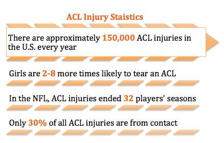 ACL injuries by the numbers