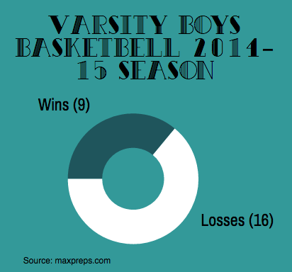 Wins vs Losses of the 2014-15 Varsity Boys Basketball Season GraphicCo: Lara Mathews