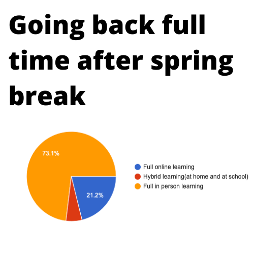 Going back full time after spring break